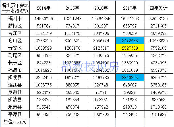向东还是向西——从投资数据看福州城市发展方向