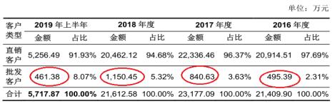 FIFA优选供应商共创草坪：严重依赖外销，业务或存风险