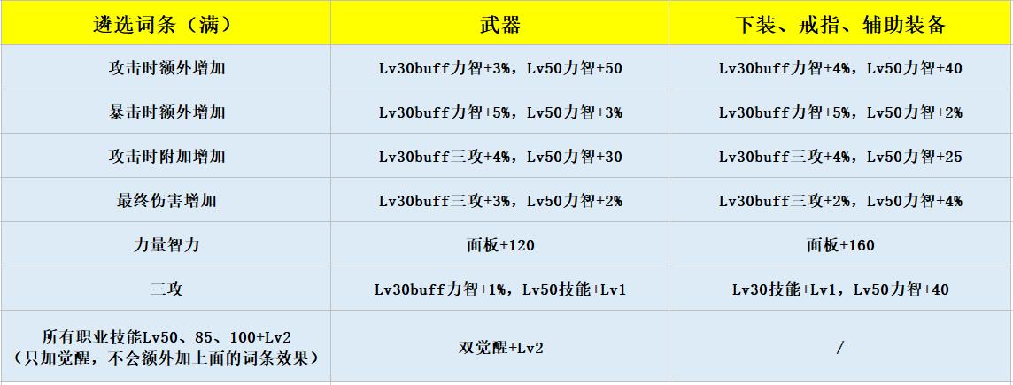 dnf奥兹玛奶妈要多少级buff,dnf奥兹玛奶量门槛