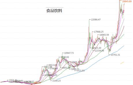 科技消费医药板块基金,消费医药大涨后应该买什么基金