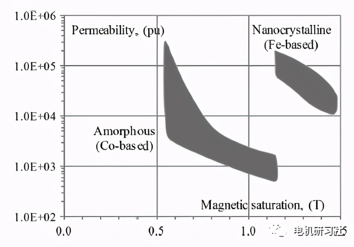 软磁在电机中的使用,一文了解电子技术
