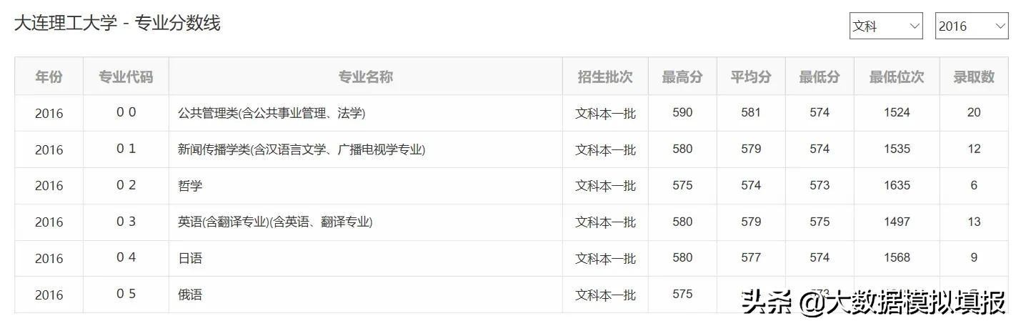 大数据带你看大学华南理工,大连理工大学评分