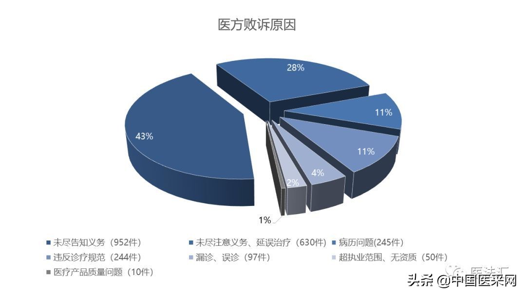 输不起！78%医方败诉，这些事儿千万别干了！