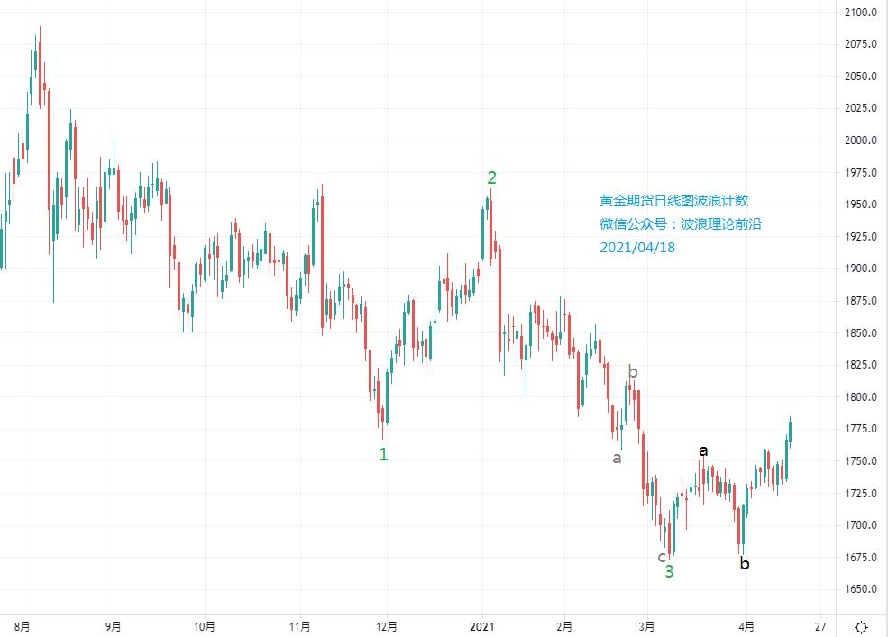 黄金形态和玉米形态,黄金最佳交易策略