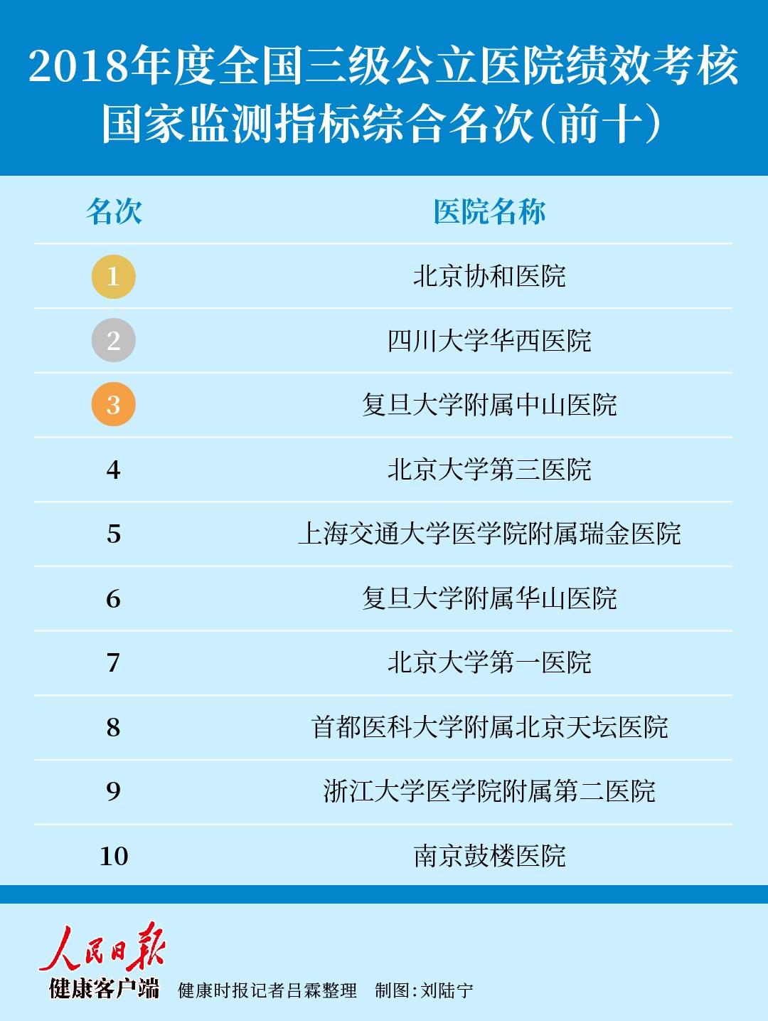 国考同济医院,国考全国医院前5名