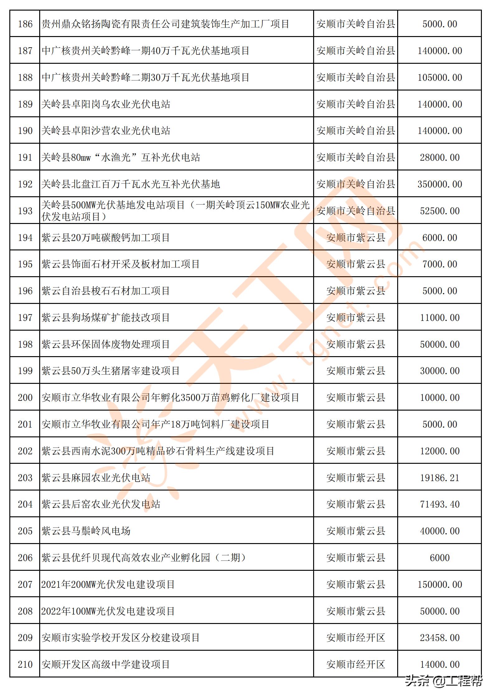 国家34万亿投资清单贵州项目,贵州发布200个民间投资项目