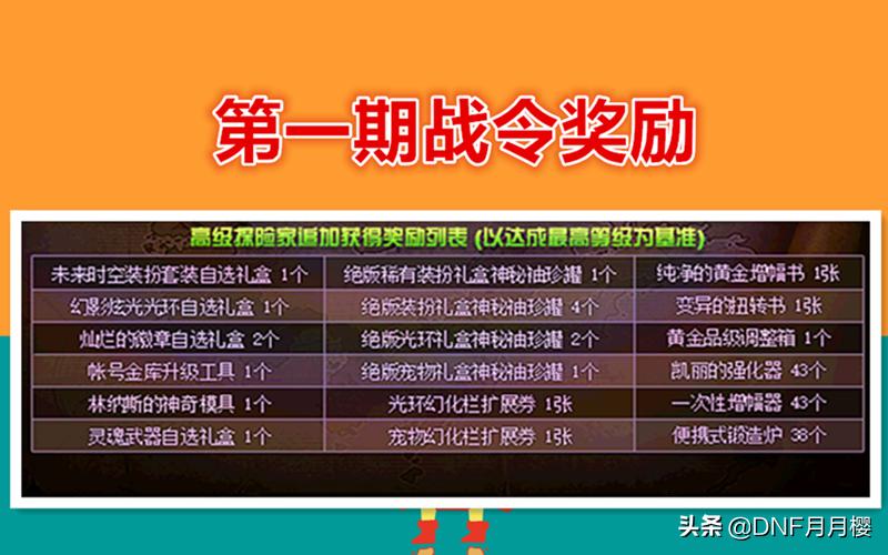 dnf战令全攻略,dnf战令第八季有哪些道具