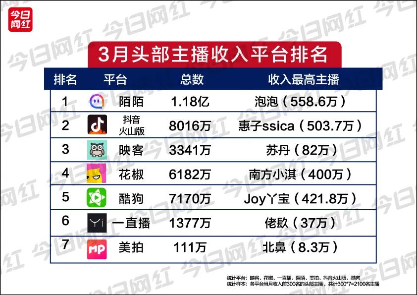 直播行业3月报丨抖音惠子月入503万；7平台收入近4亿；MCN融资热
