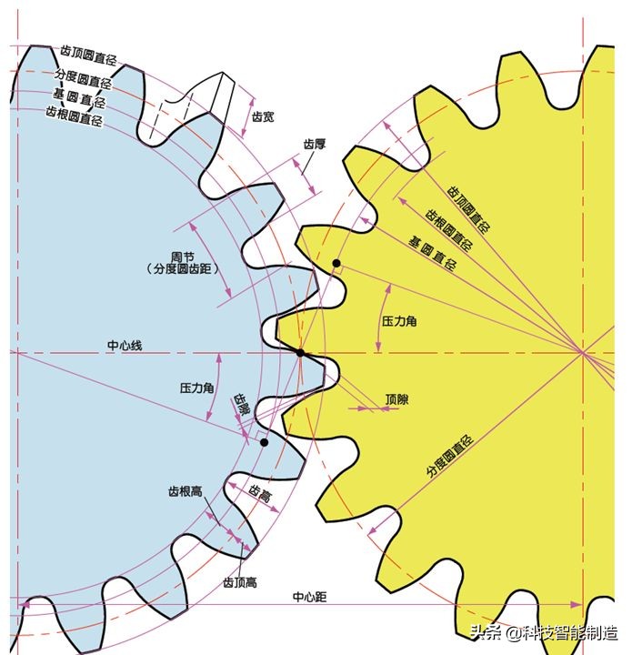 机械设计中的齿轮参数,机械设计基础齿轮的齿数怎么计算