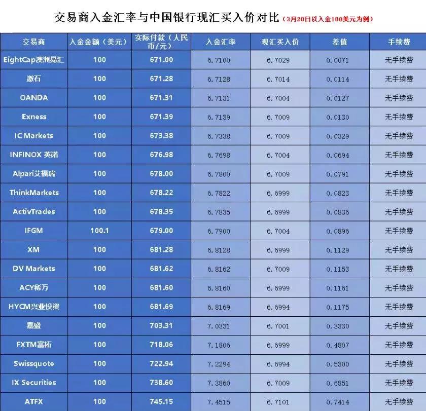 外汇交易平台最低入金对比分析,最低入金20美金的外汇平台