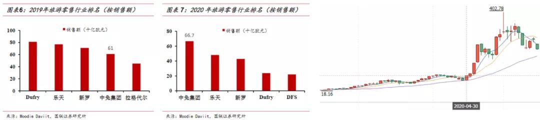 星空独家︱疫情之下，中免上市！免税店何以逆袭？