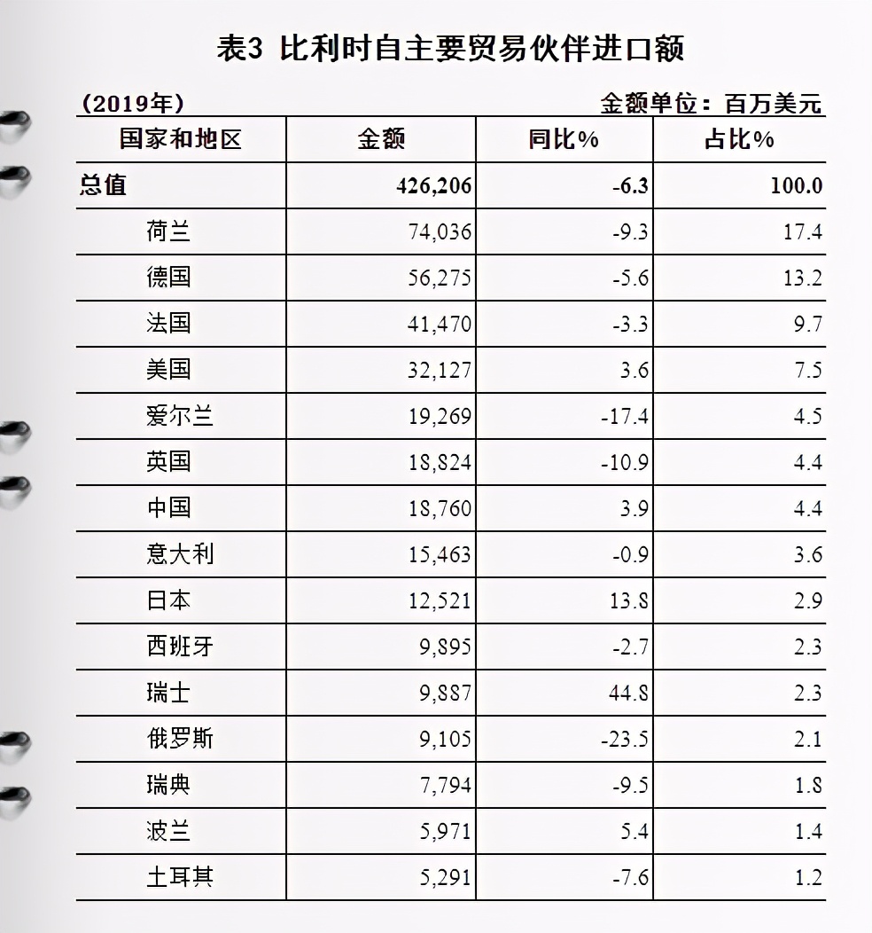中国进口比利时主要商品,比利时出口贸易数据分析
