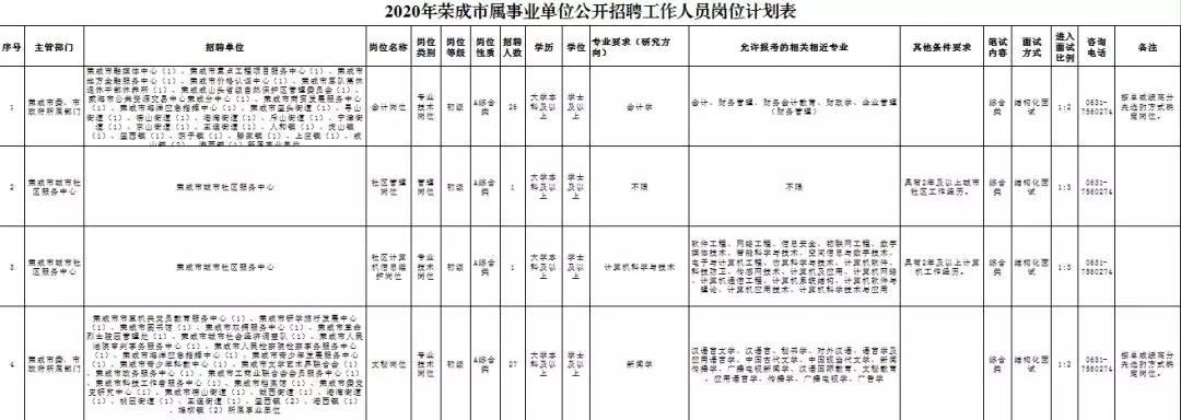 荣成市2024事业单位招聘,2024荣成事业单位招聘公告岗位