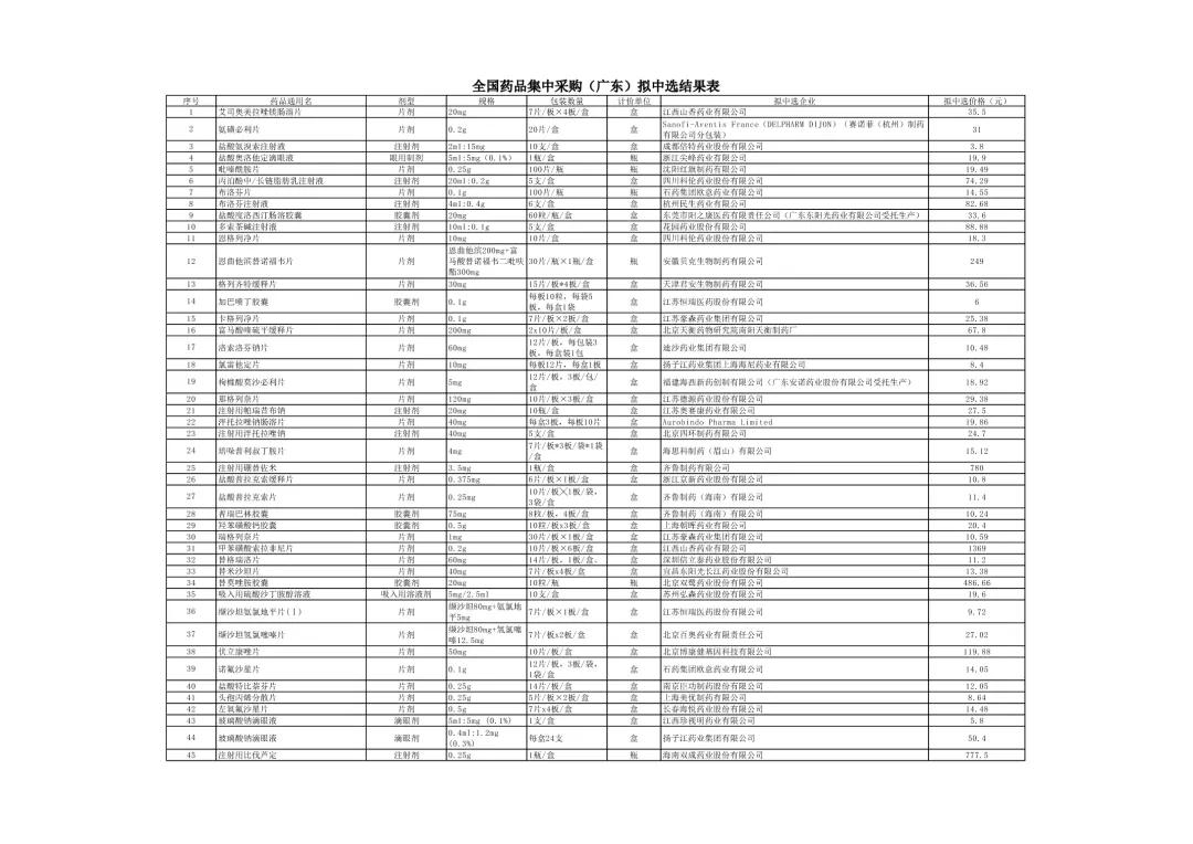 药品降价最新信息,最新降价药品名单