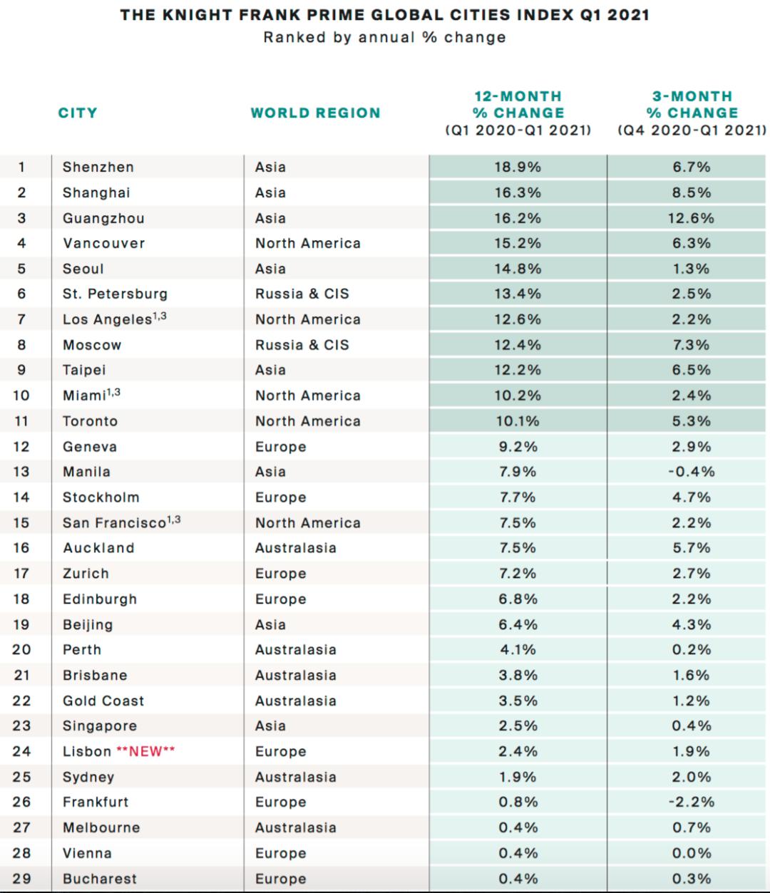 亿元顶豪成交全球TOP1，伦敦获“最顶豪ultra-prime”市场称谓