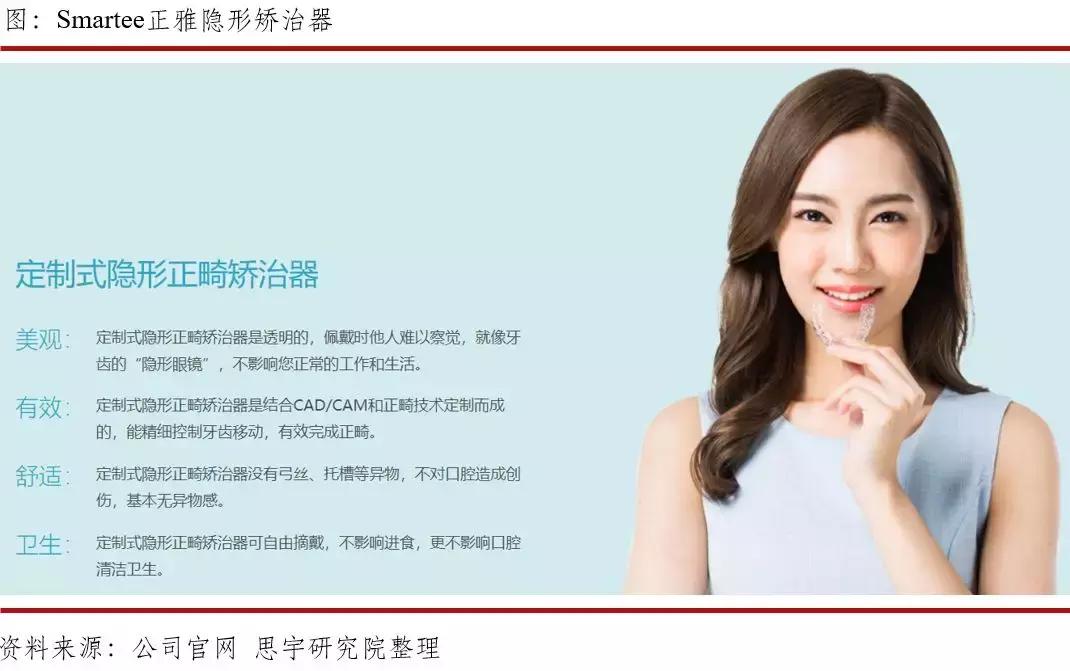 行研业务前景,数字化隐形正畸技术峰会