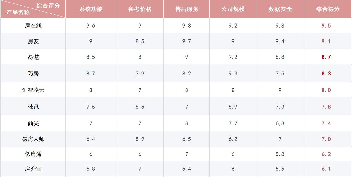 房产中介管理系统排行榜最新,房产中介管理软件排名