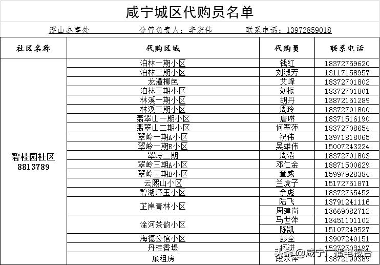 如何请代购员购买物资，这份指南请收好！（附城区1890名代购员联系方式）