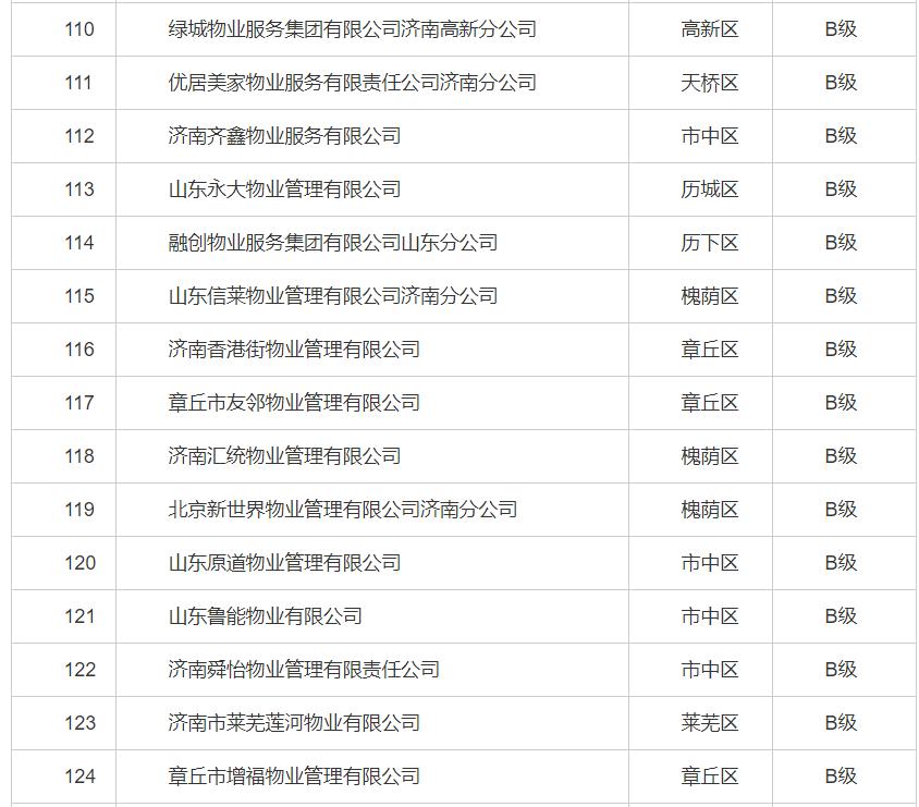 济南物业最差小区排行,济南最新物业企业信用排名