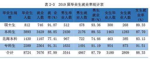 桂林电子科技大学就业质量情况