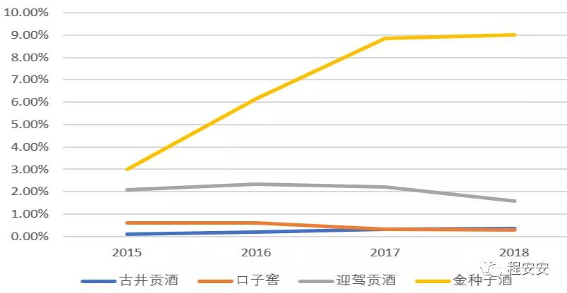 迎驾古井口子窖三款酒为啥卖的好,迎驾古井口子窖三款酒为啥卖得好