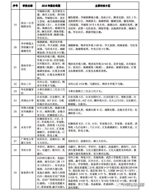 2021年光谷小学划片对口小区,武汉光谷中建星光城划片