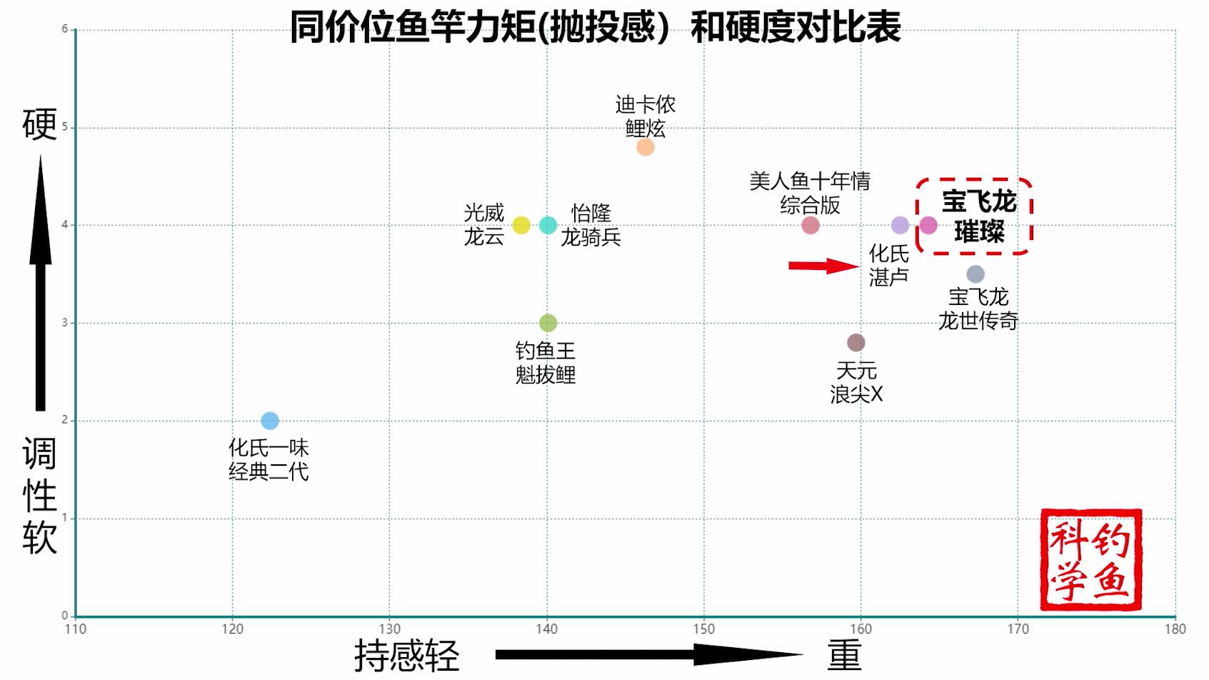宝飞龙千绝鱼竿怎么样查真假,哪些知名鱼竿品牌是宝飞龙代工的
