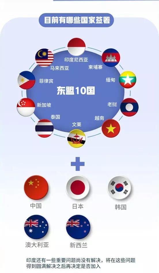 15国签署rcep协定,15国签署rcep名单