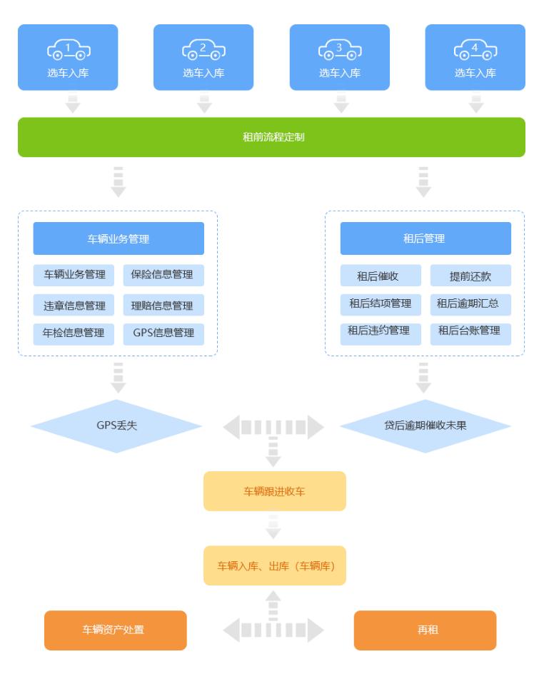 汽车融资租赁发展前景展望,汽车融资租赁业务现状