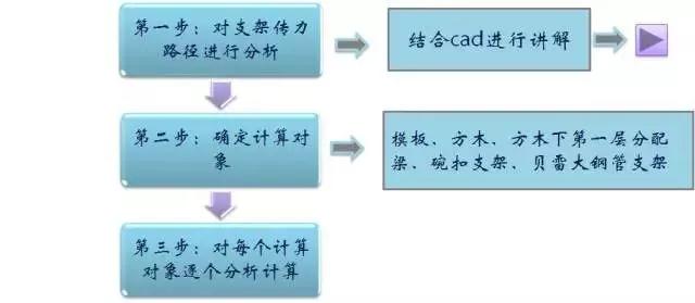 施工临时结构的设计及计算，建议收藏