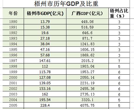 梧州经济历史,梧州曾经是广西经济第一