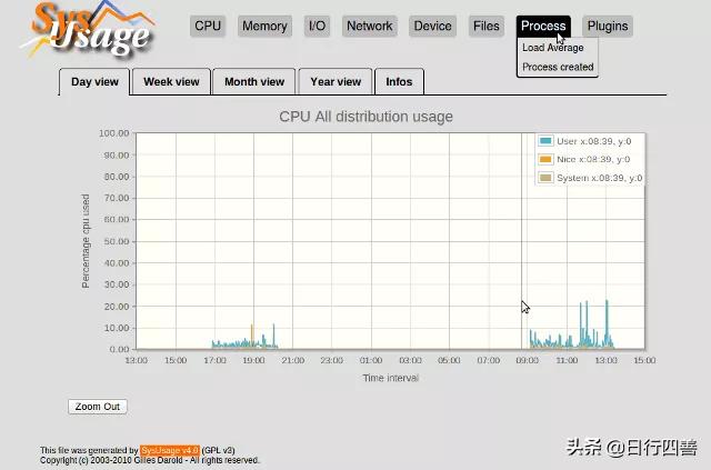 你不得不了解的10款服务器监控工具