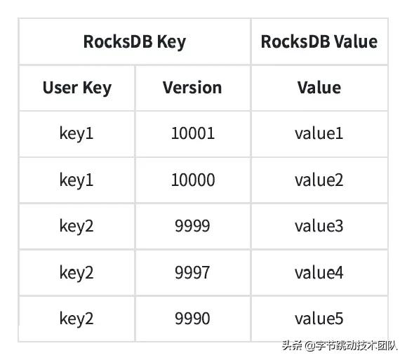 字节跳动自研数据库,字节跳动的深度分析