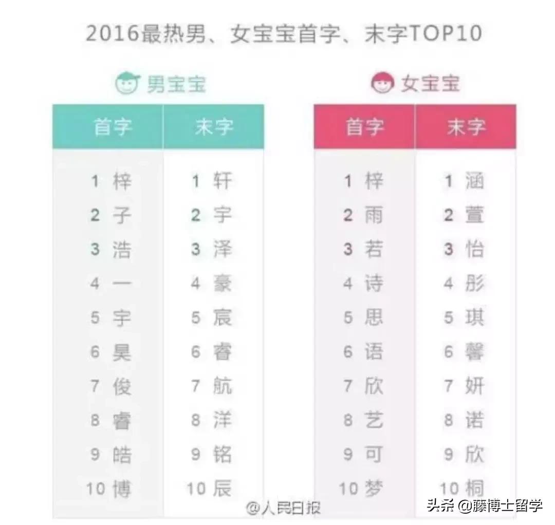 80后家长给00后起得这些名，跟翠花有什么区别？