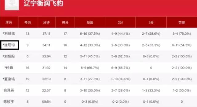 辽宁男篮爆冷遭逆转,辽宁男篮被爆冷