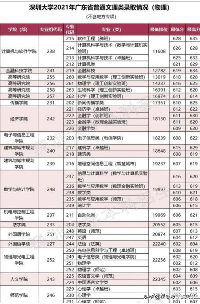 来来来，一起看看深圳大学是如何实力排名狂飙的