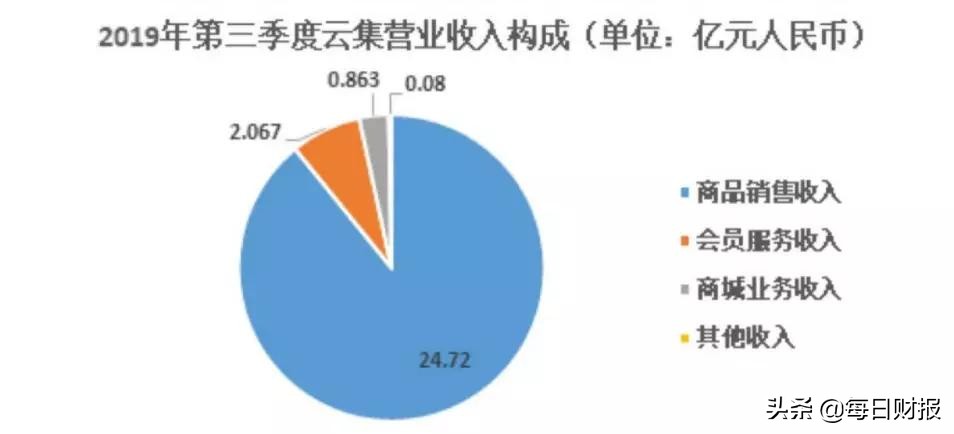 云集电商真的亏钱么,云集的商业模式解析