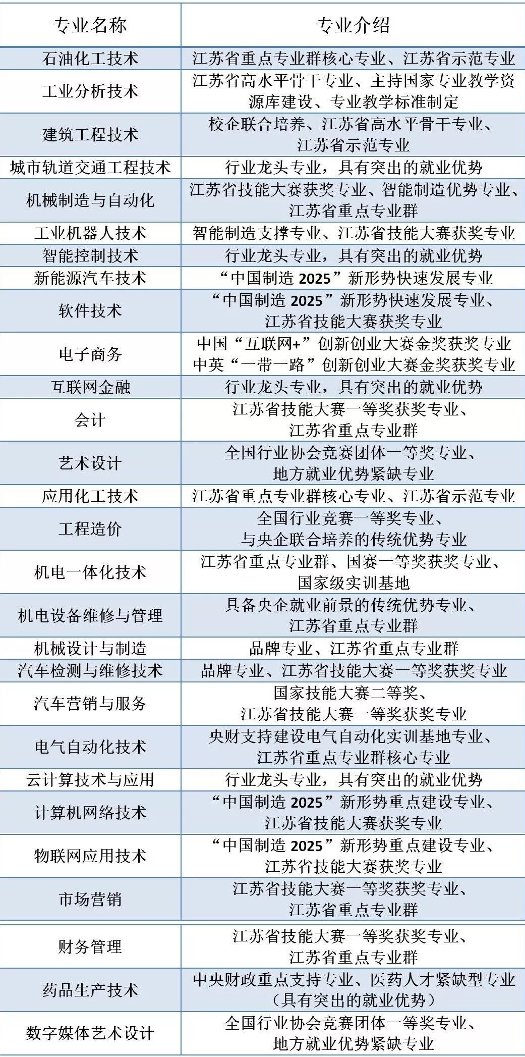 2022年扬州对口单招学校,江苏扬州对口单招的专科学校