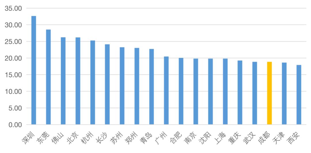 成都居住哪个区比较好,成都最适合年轻人居住的区