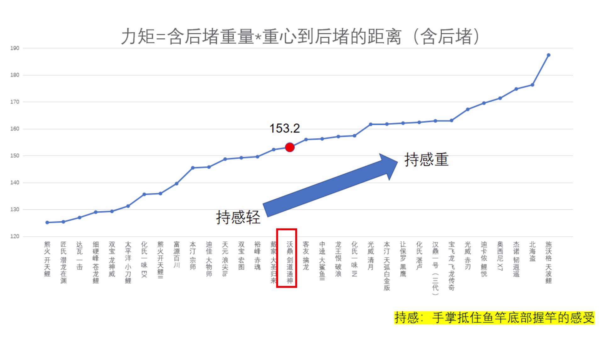 低价鱼竿不虚标实测结果喜忧参半,便宜不虚标竿评测