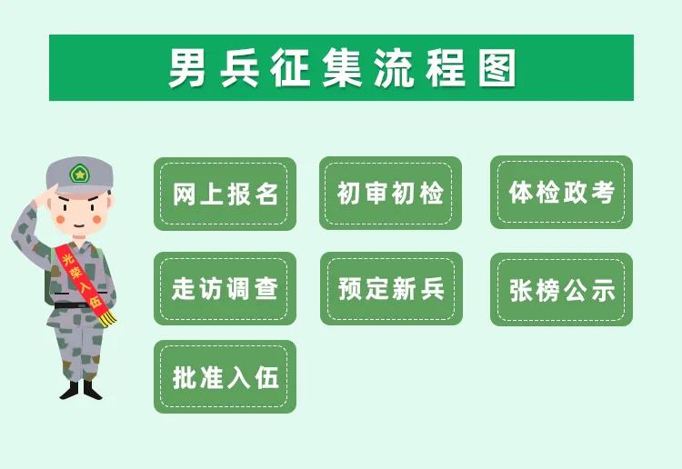 2020年征兵报名工作全面启动,关于2020年征兵准备工作的通告