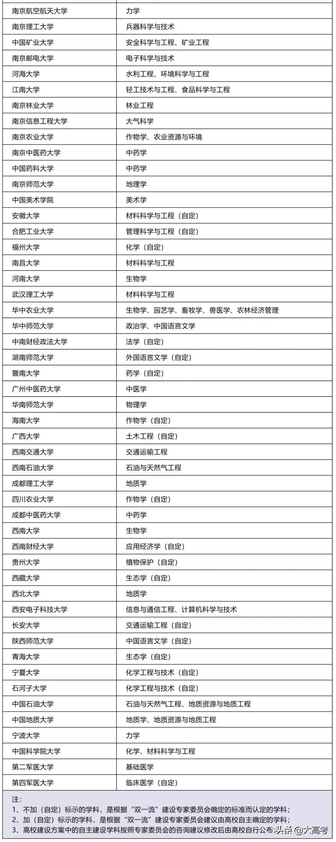 双一流大学重新洗牌前20,双一流大学2022年147所完整榜单