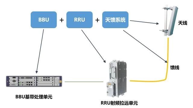 一文看懂5g,5g接入网由哪些网元组成