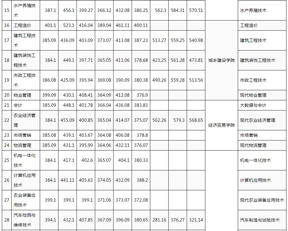 成都农业科技职业学院2021单招线,农业科技职业学院录取分数线