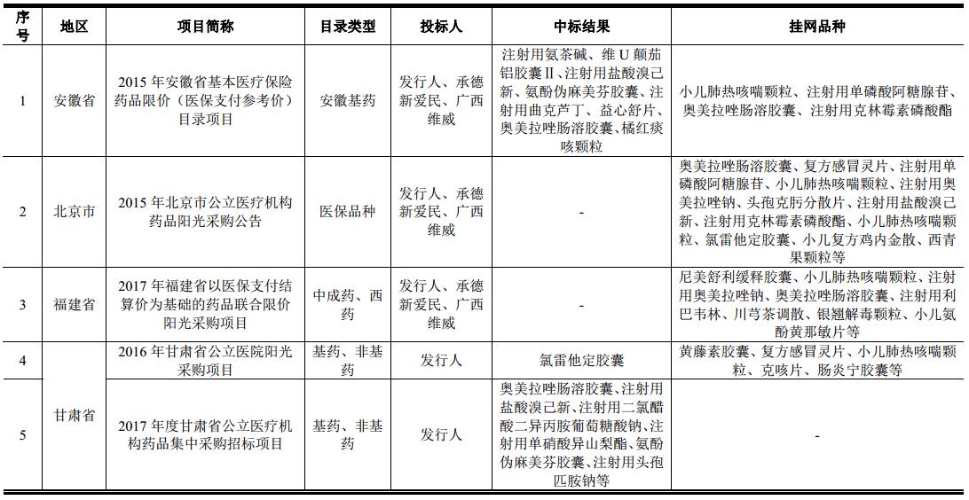 IPO招股书3之葫芦娃：葵花药业和康恩贝的竞争对手来上市了…