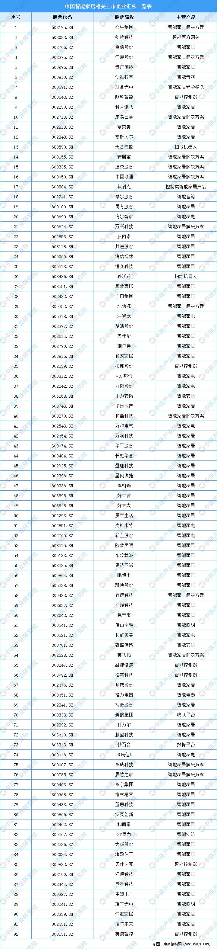 2021年中国智能家居行业市场前景及投资研究报告