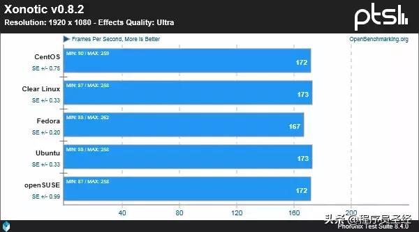 五款主流Linux发行版性能对比，不求最强但求稳
