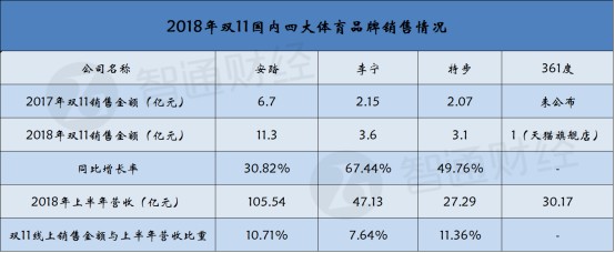 一个双“11”，港股服装业豪赚38个亿