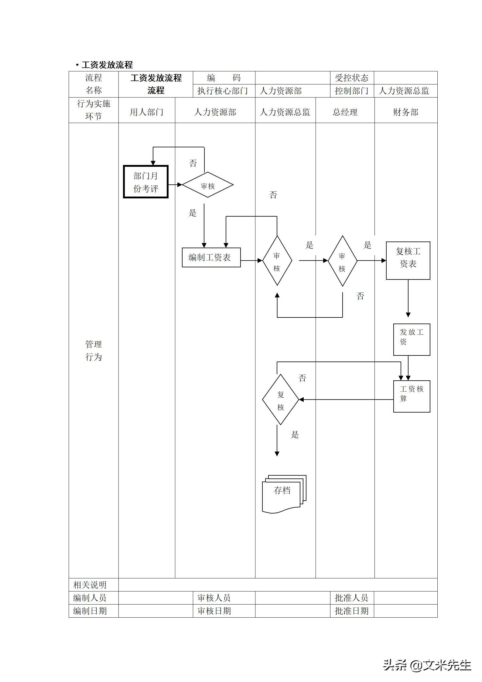 人力资源管理工作流程图纯干货,hr人力资源管理必备表格技巧