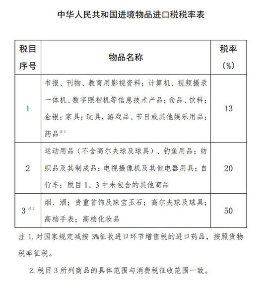 进口税下调化妆品,进境物品进口税